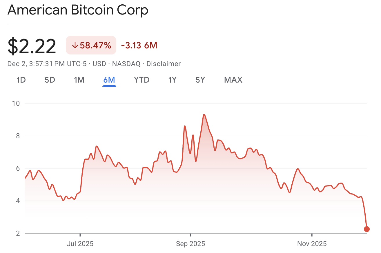 Why Trump-Backed Mining Company Struggles Despite Bitcoin’s Recovery image 0