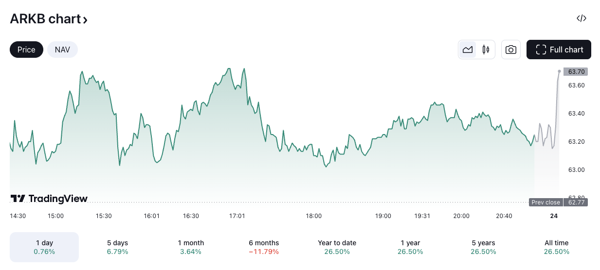 Ark Invest của Cathie Wood bán thêm 2,8 triệu USD quỹ ETF Bitcoin giao ngay của chính mình image 0