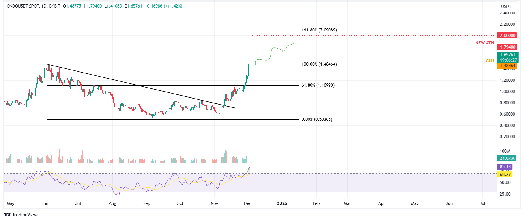 Tin vắn Crypto 03/12: Holder dài hạn đang gây ảnh hưởng đến giá của Bitcoin cùng tin tức Portal, ONDO, Wintermute, BNB Chain, RTFKT, DOGS image 2