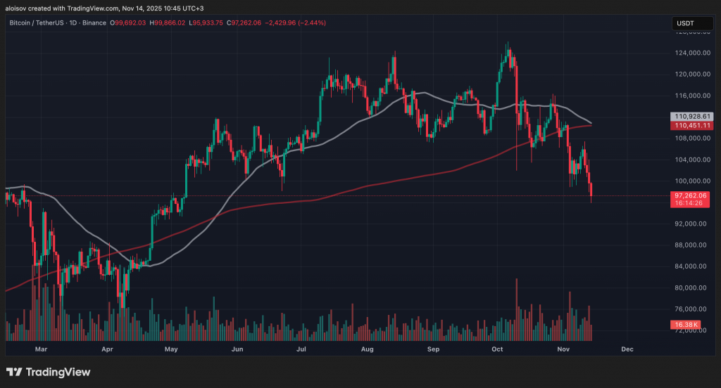 «$76 000 увидим быстрее, чем ожидает рынок». Биткоин потерял ключевую поддержку и упал ниже $96 000 image 0