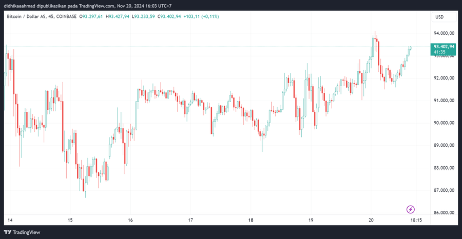 Bitcoin Cetak ATH di $94K di Tengah Ketenangan MarketEthereum dan Dogecoin di Tengah Momentum BTCLonjakan Volume dan Sentimen PasarProspek BTC dan Ad image 0