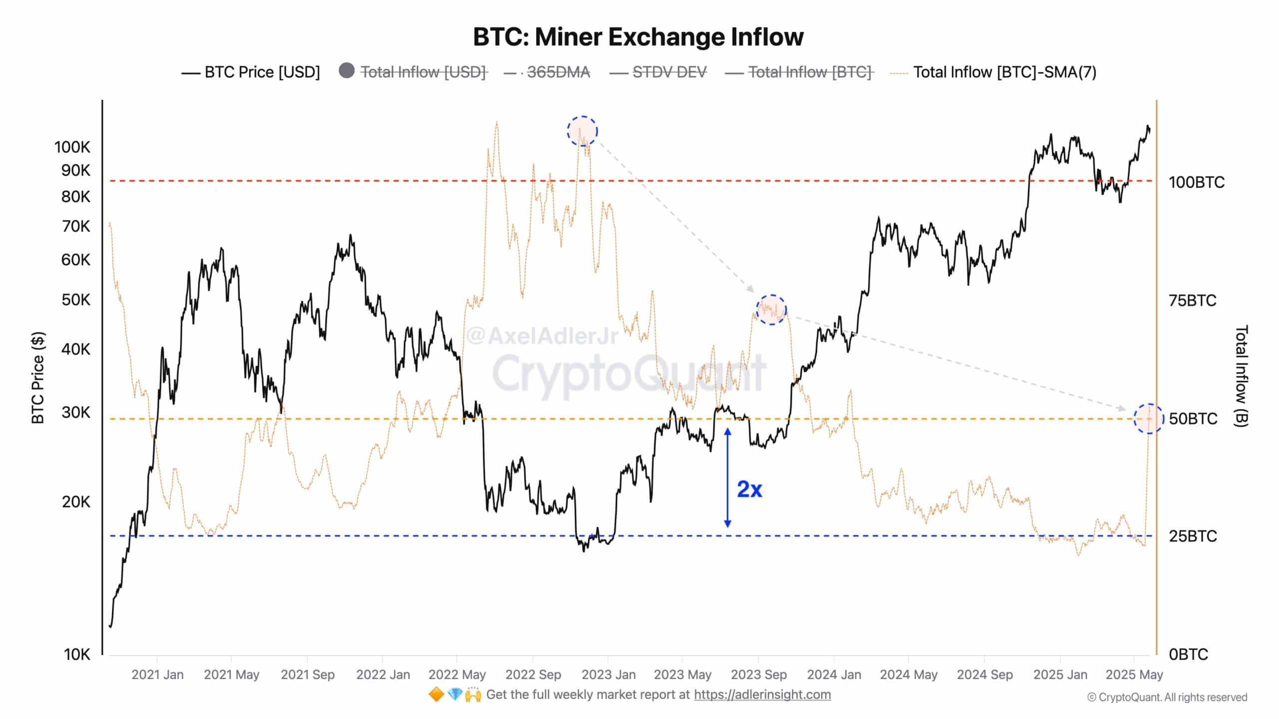 Bitcoin Miners’ Exchange Inflows Hit 50 BTC Daily Amid Profit-Taking, Signal Possible Market Trends image 0