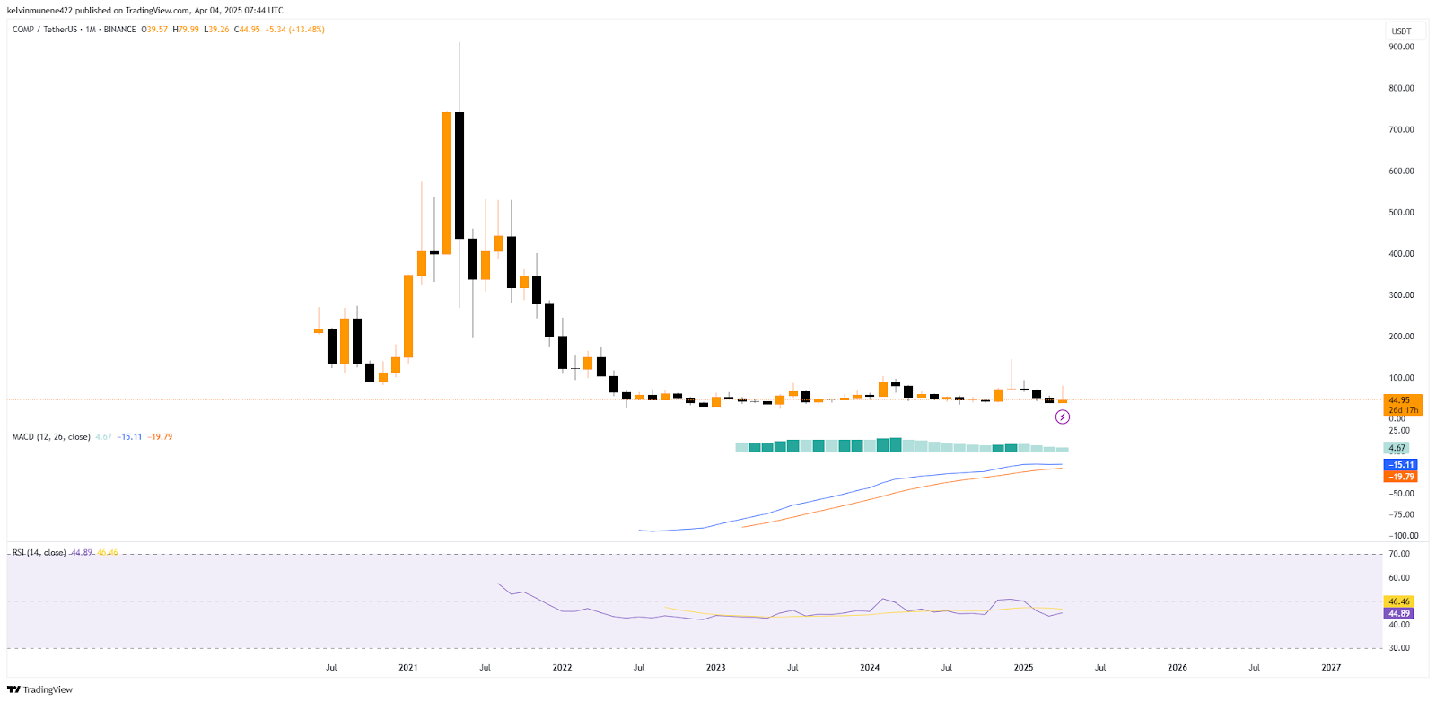 COMP Price Prediction 2025-35: Will It Hit $5,000 by 2035? image 4
