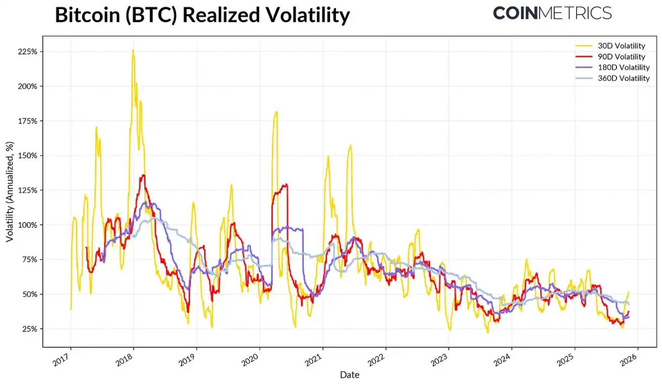 Coin Metrics: Dlaczego obecny cykl Bitcoin został wydłużony? image 3
