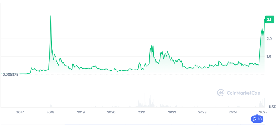 $XRP Mencapai Level Tertinggi Sejak 2018, Akankah Menjadi Raja Baru di Dunia Kripto? image 0