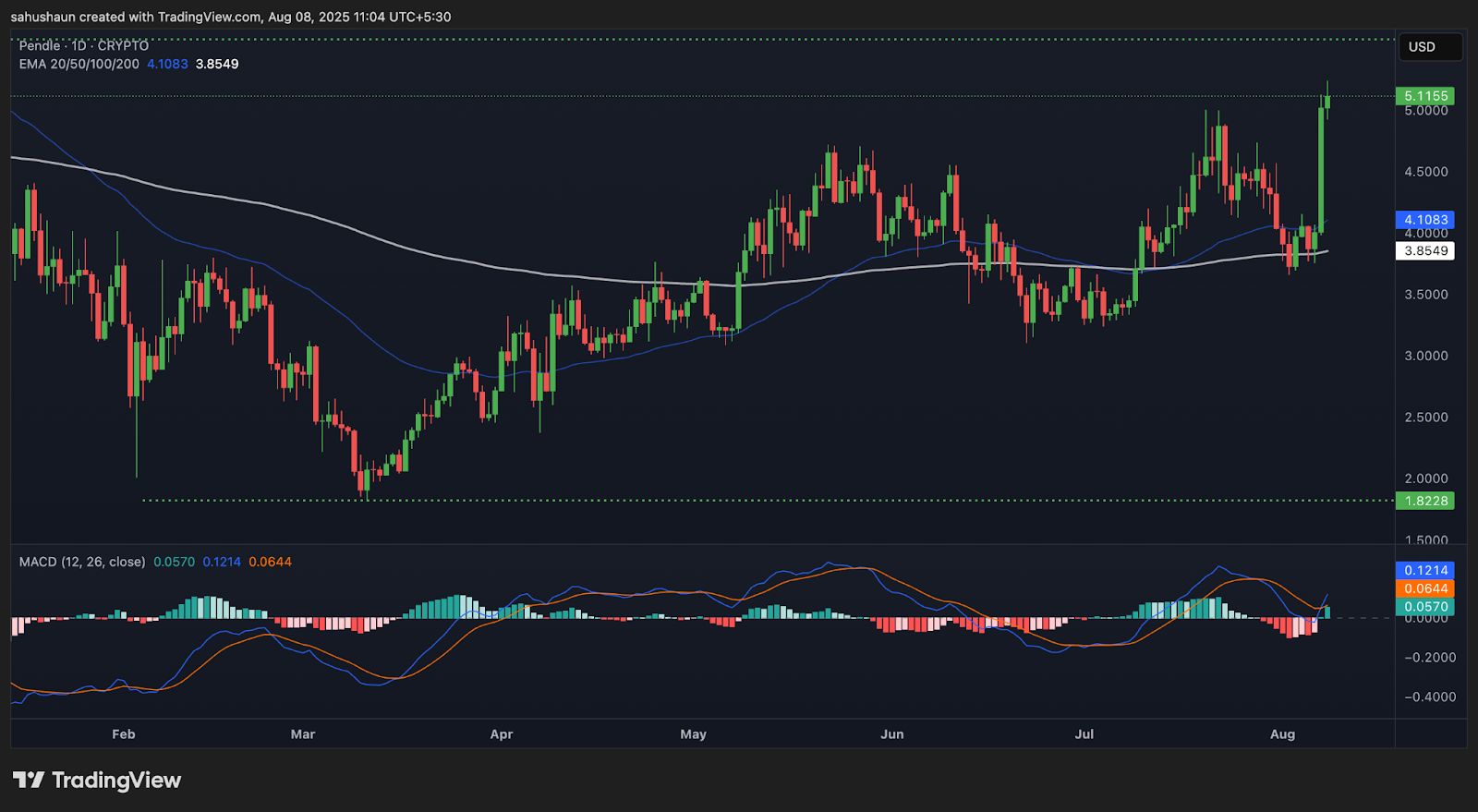 Pendle Accelerates 30% as $7.7B TVL Growth Supports Price Action image 0