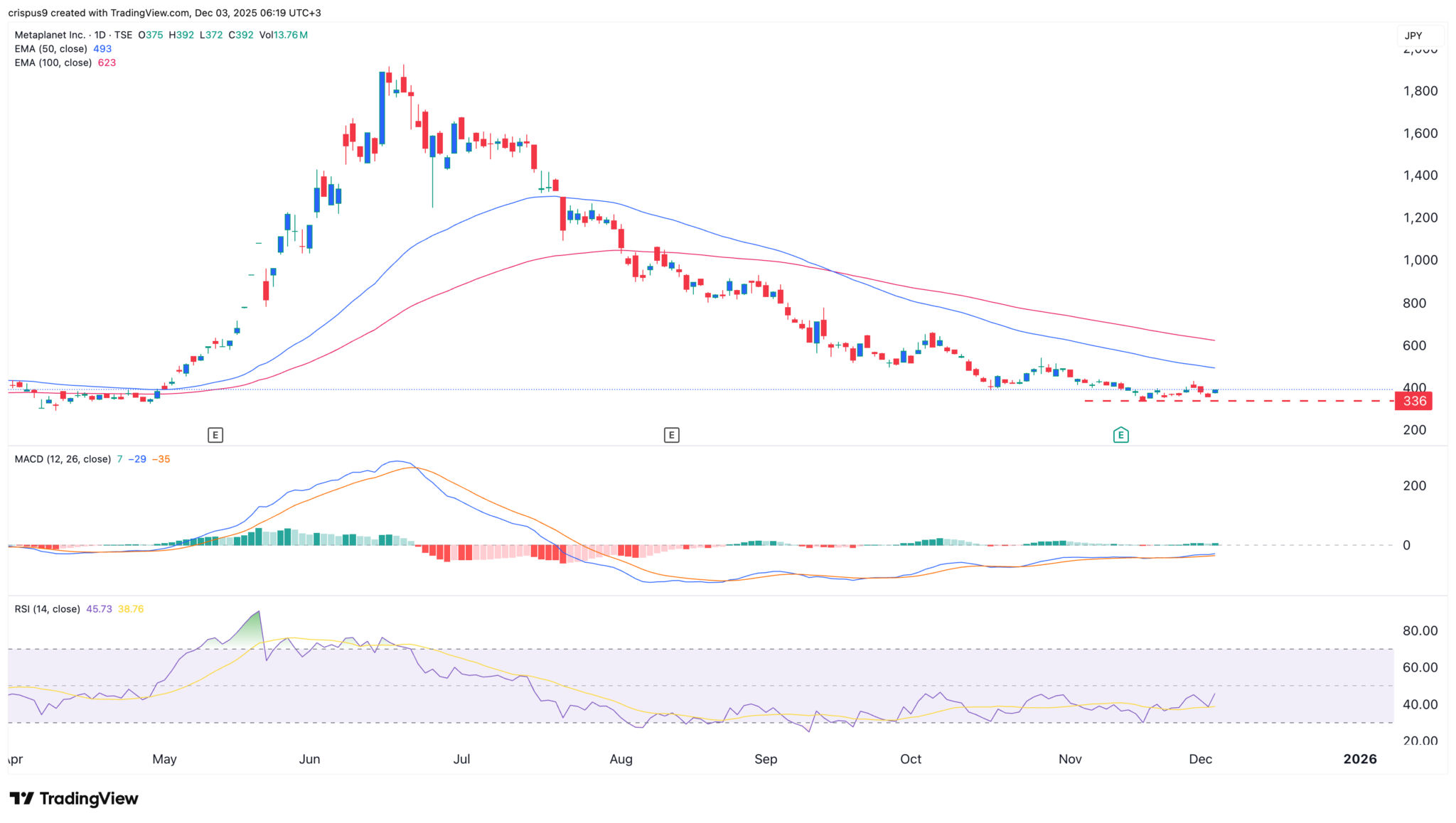 Metaplanet-Aktie springt inmitten des Vanguard-Effekts: Wie geht es weiter? image 0