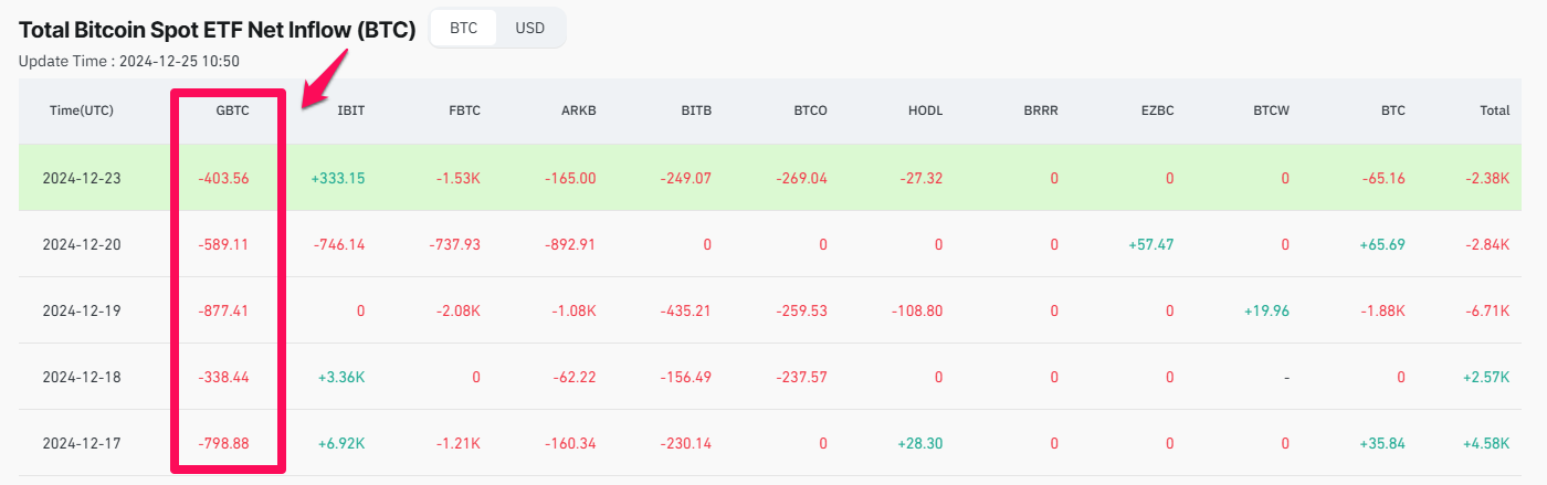 Nearly $1.2 Billion Flows Out of Bitcoin ETFs in Three Days image 1