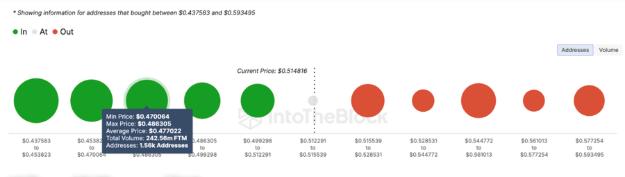 Harga Fantom $FTM Meroket 40% dalam 30 Hari, Apa yang Menjadi Faktor Utamanya? image 5