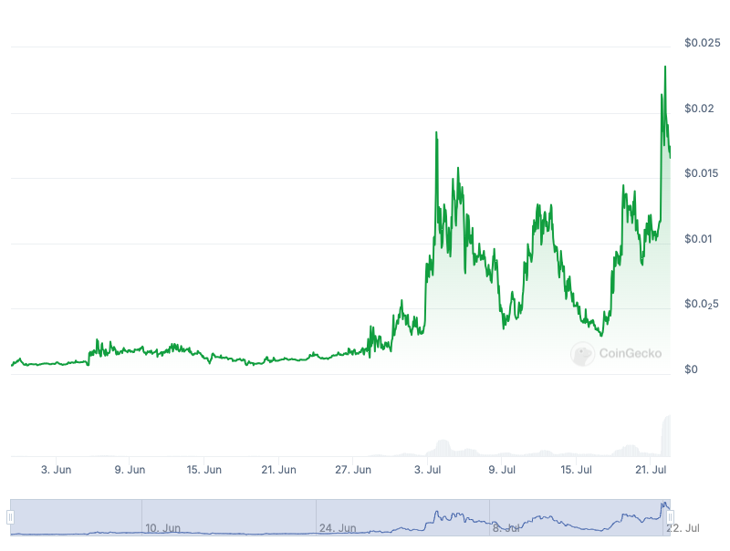 Kamala Coin Surges 80% After Biden Drops Out, Endorses Harris image 1