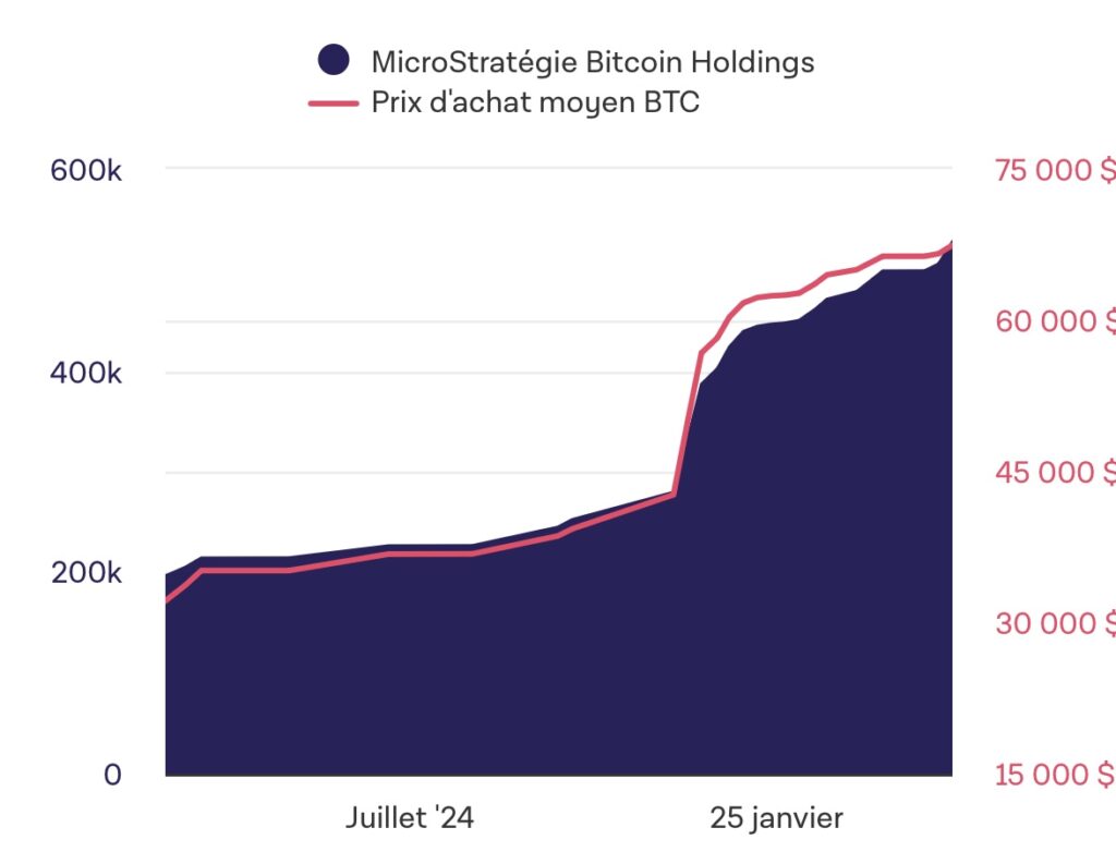 Bitcoin : Strategy perd 5,91 milliards en 3 mois en 2025 image 3