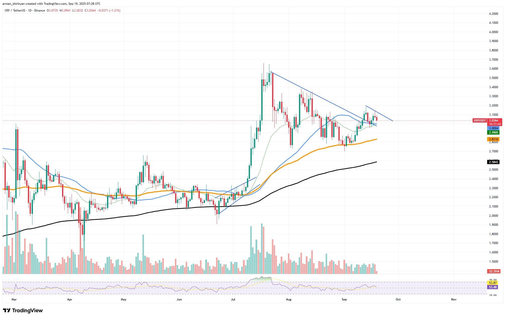 XRP Bisa Turun Menuju $2,90 Jika Dukungan $3,00 Jebol Setelah Terbentuk Lower High image 0