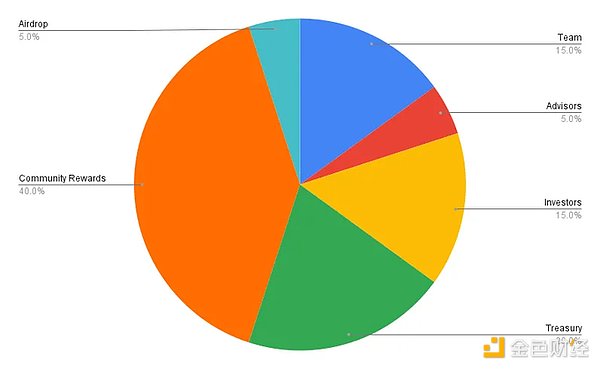 ゴーストトークンの経済学: トークン配布におけるバックドアトランザクションを明らかにする image 2