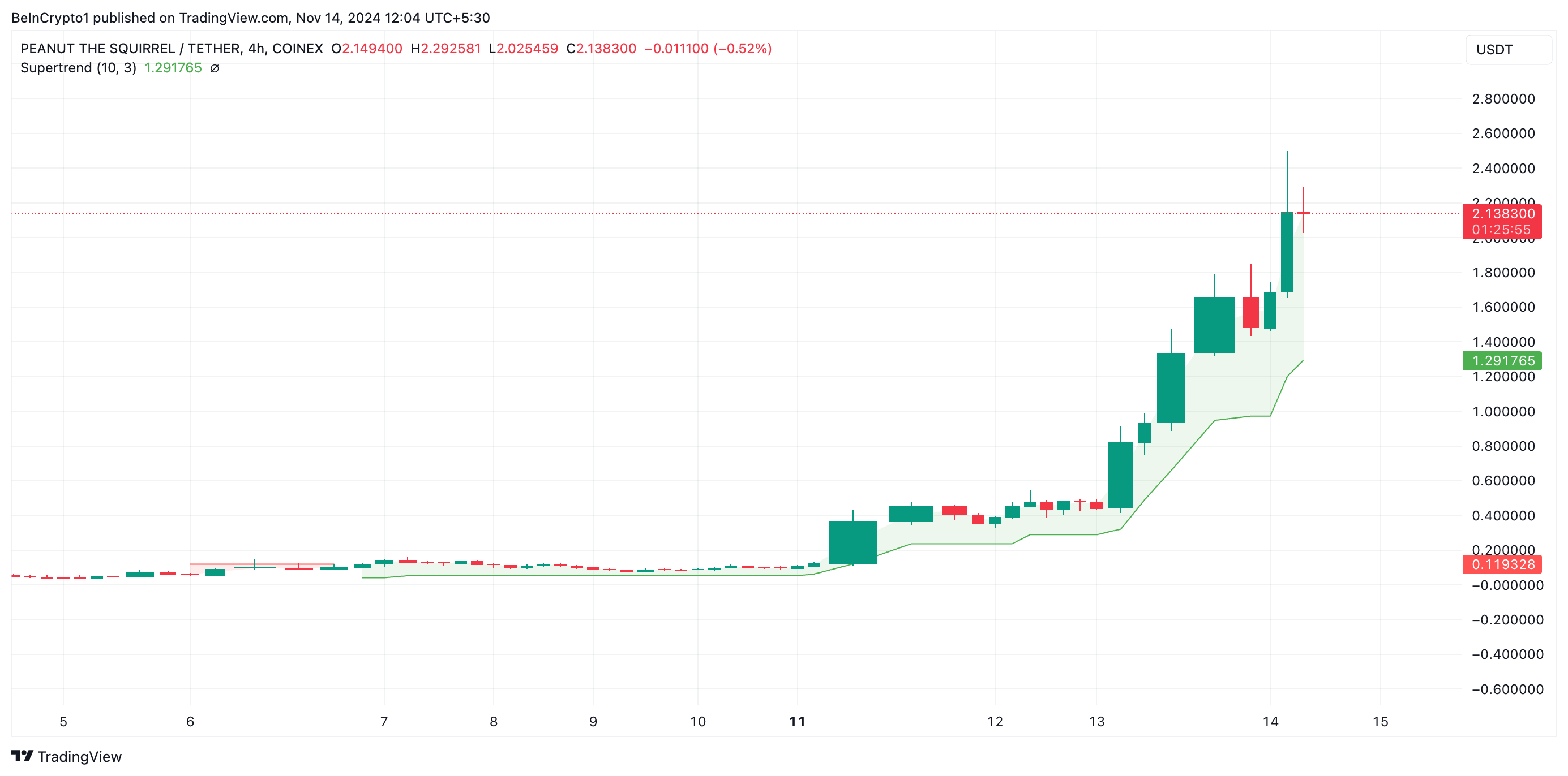 Дорогая «белка»: мемкоин PNUT обновил ценовой рекорд image 0