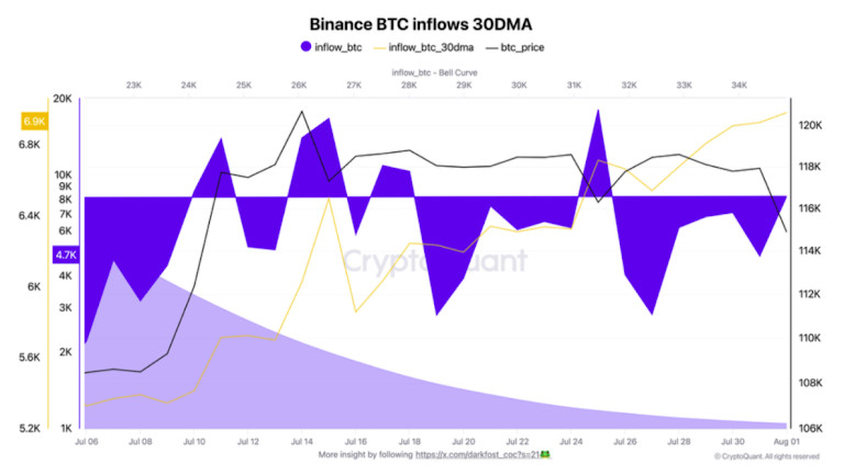 من التذبذب إلى الارتفاع: بيتكوين تتطلع إلى 124 ألف دولار مع انضمام ETH وTON إلى الدفعة في منتصف أغسطس image 2