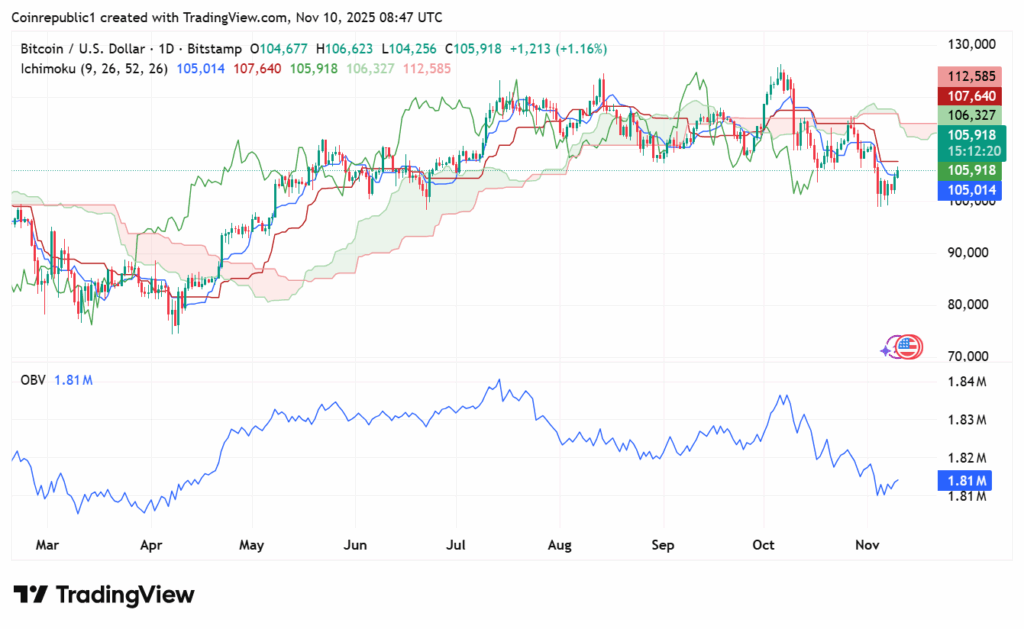 سعر البيتكوين يستعيد 106 آلاف دولار على الرغم من ضغوط البيع من قبل الحيتان، ما التالي؟ image 0