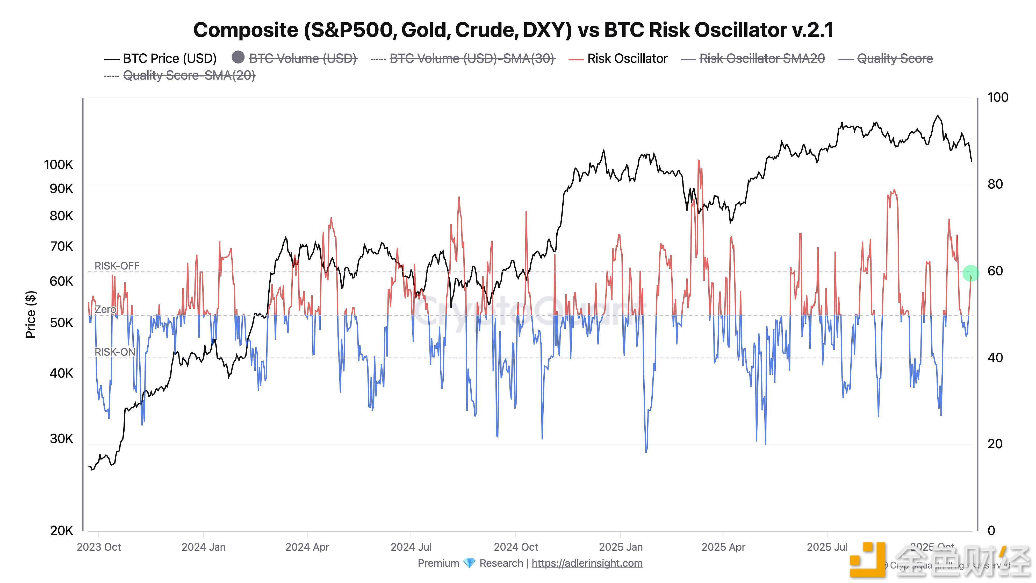 分析师:比特币风险评估模型目前数值为58点,高于60点为“风险回避”信号