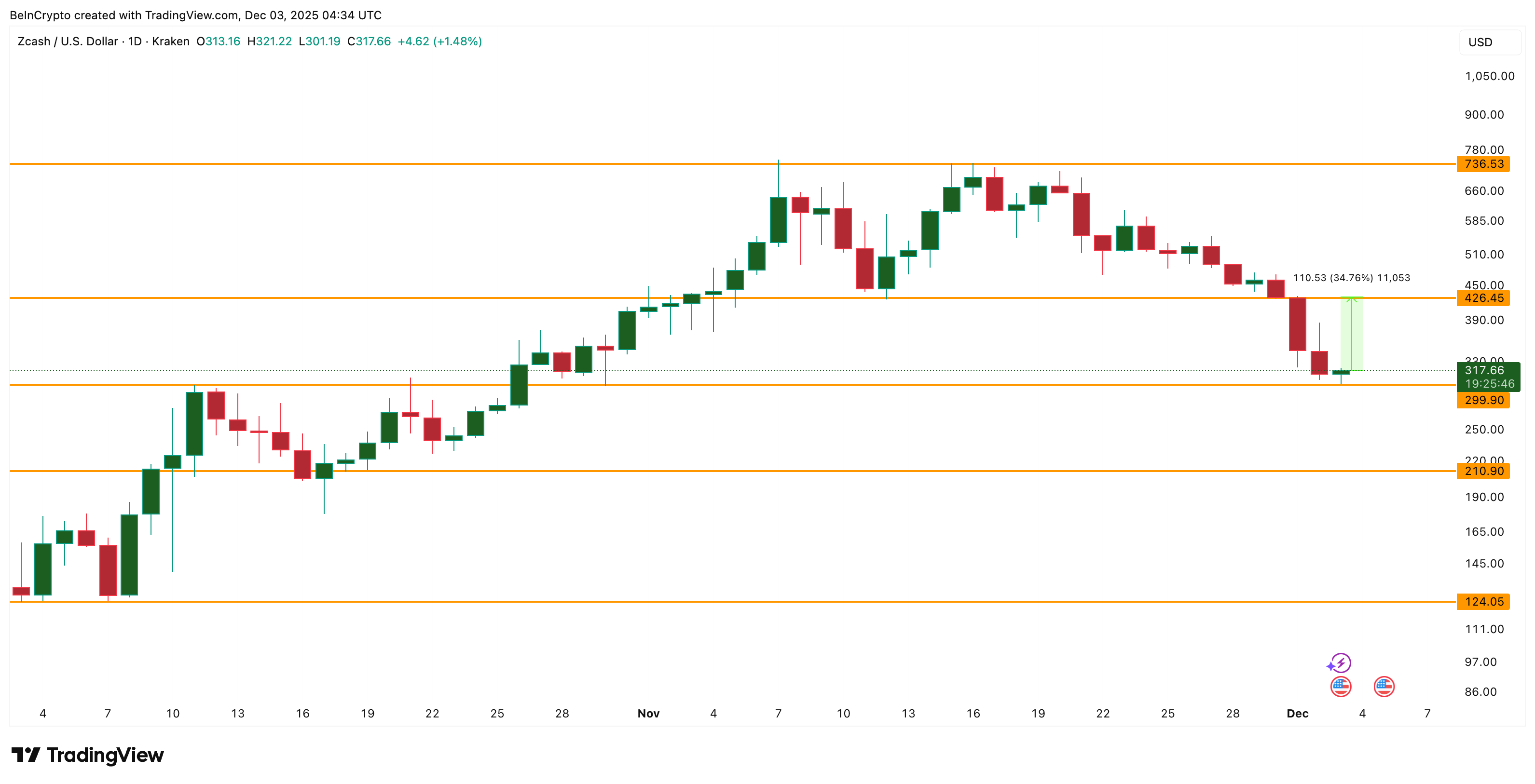 The Biggest Zcash Strength Is Now a Weakness as Buying Collapses 97% —Breakdown Next? image 4