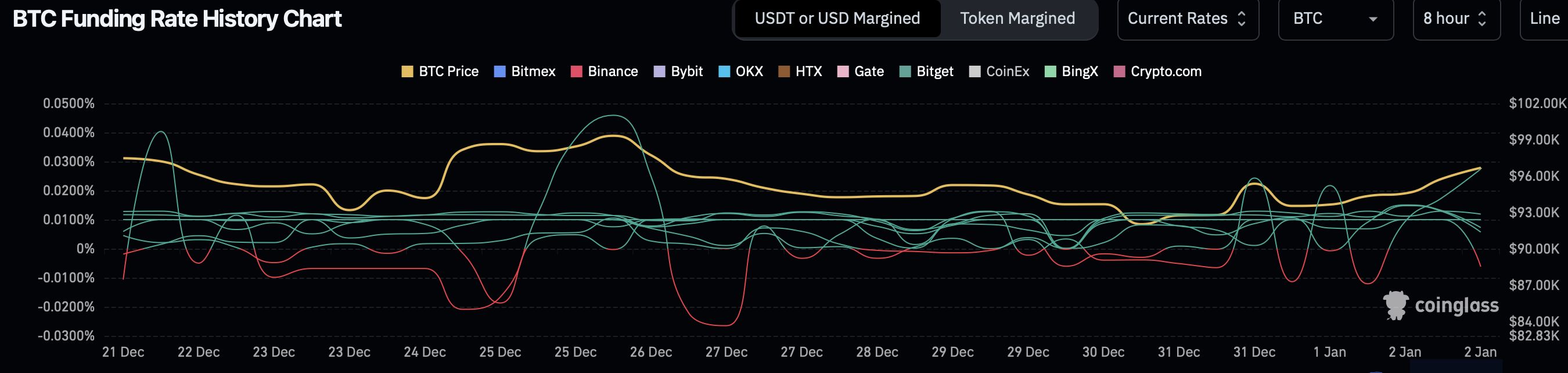 Tingkat pendanaan futures Bitcoin menunjukkan tahun 2025 dimulai dengan optimisme hati-hati: analis image 1