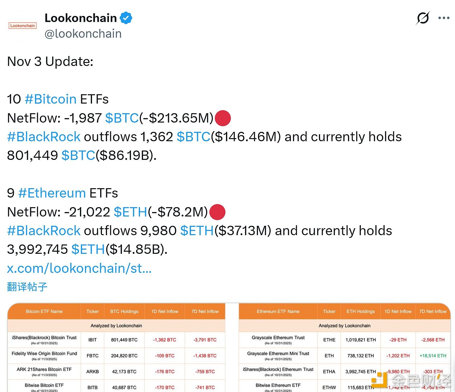 Сегодня 10 американских bitcoin ETF зафиксировали чистый отток в 1 987 BTC, а 9 ethereum ETF — чистый отток в 21 022 ETH.
