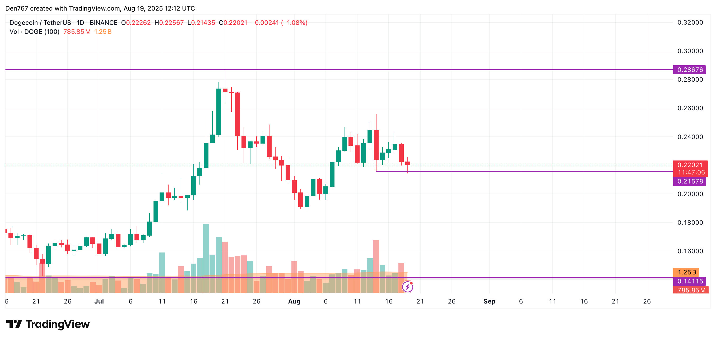 DOGE Price Prediction for August 19 image 2