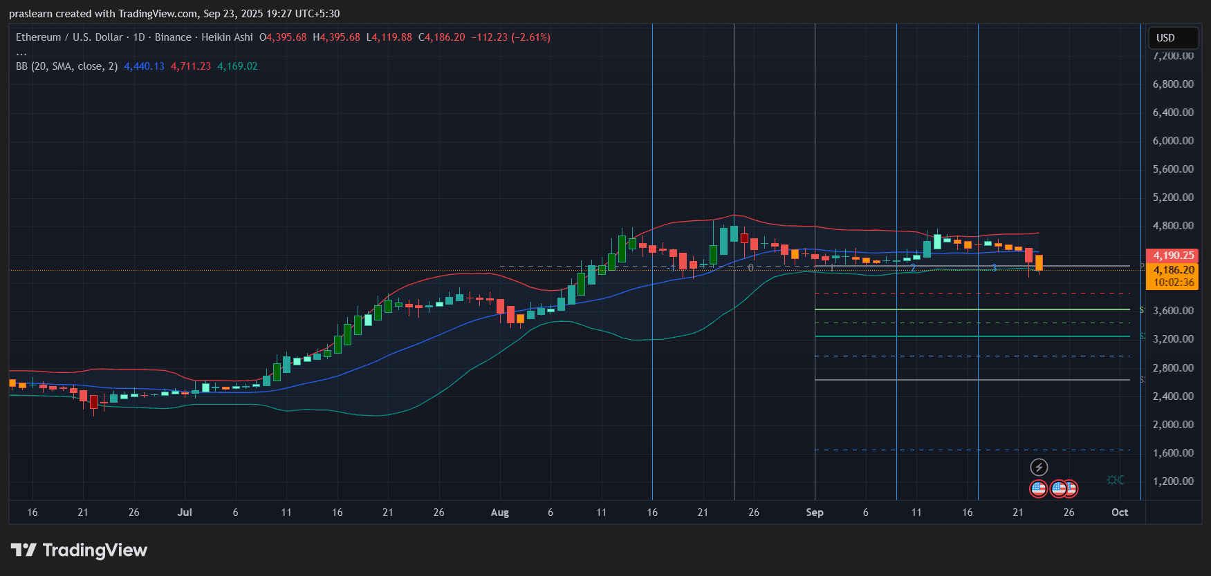 Wird der ETH Kurs auf 500 Dollar fallen?
