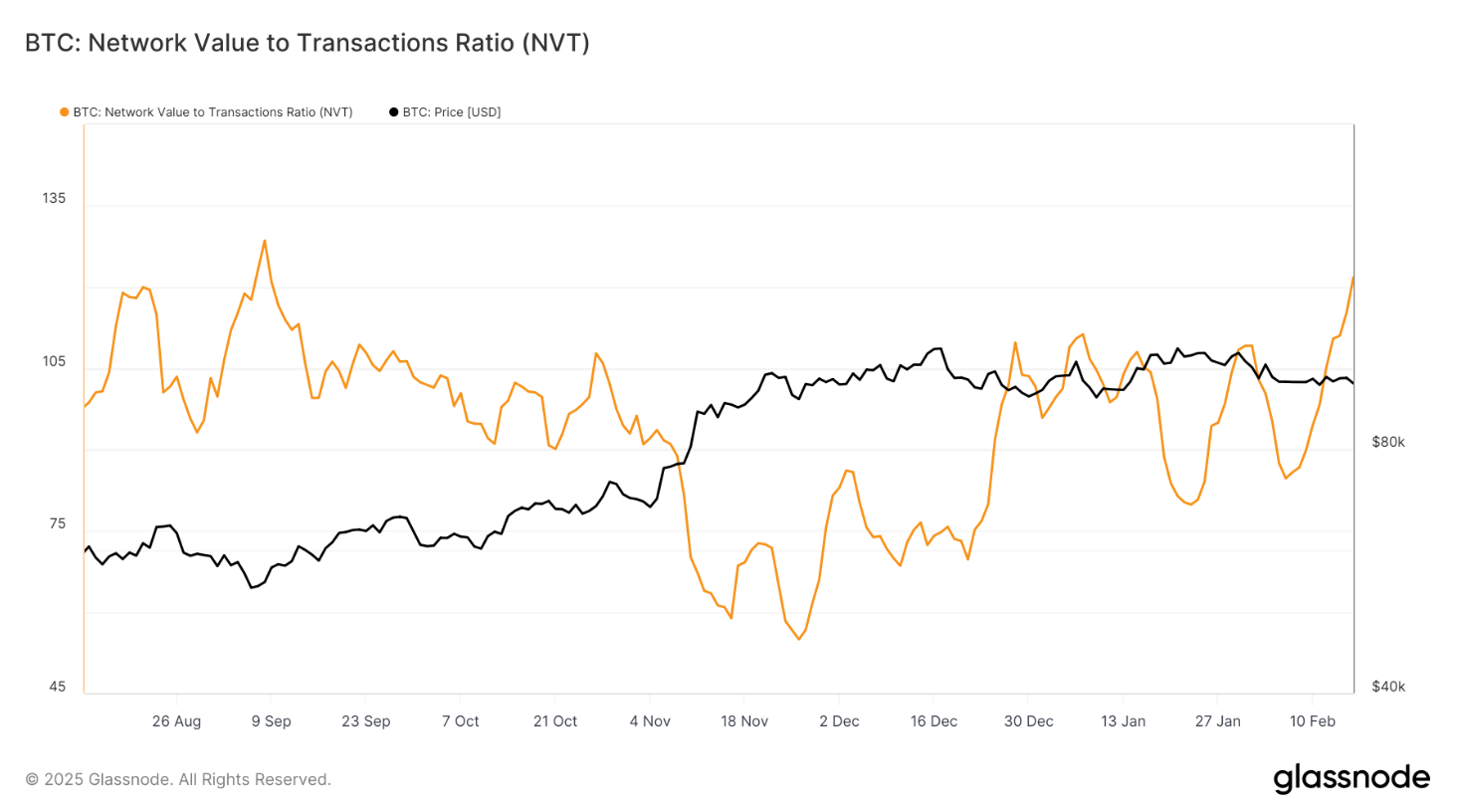 Bitcoin đứng bên bờ vực: Mức hỗ trợ $95.000 lung lay trước rủi ro định giá cao image 0