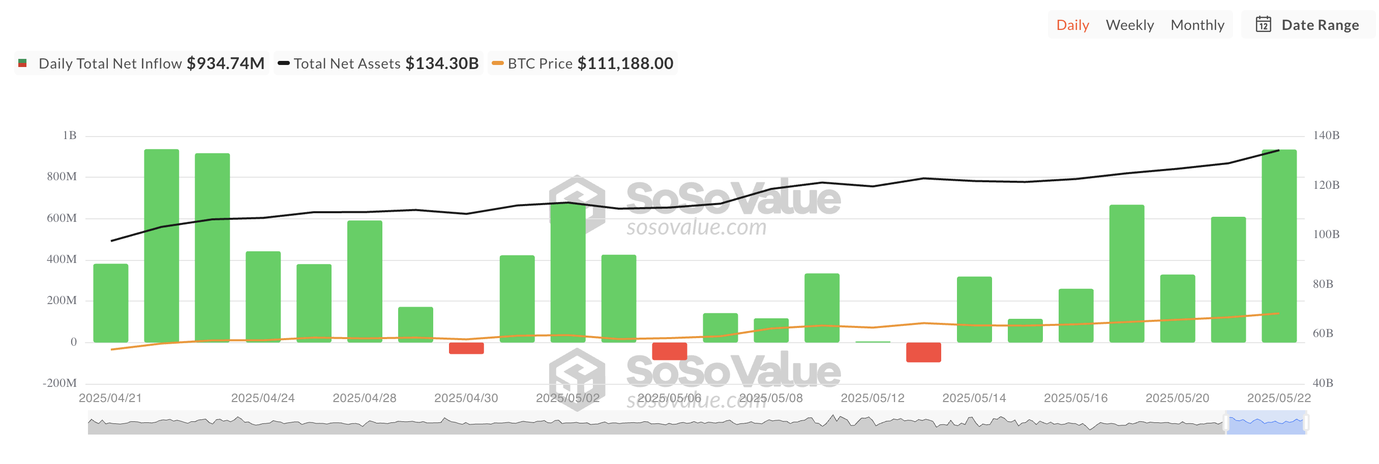 ETF Inflows Hit 1-Month High as Bitcoin Sets New Record | ETF News image 0