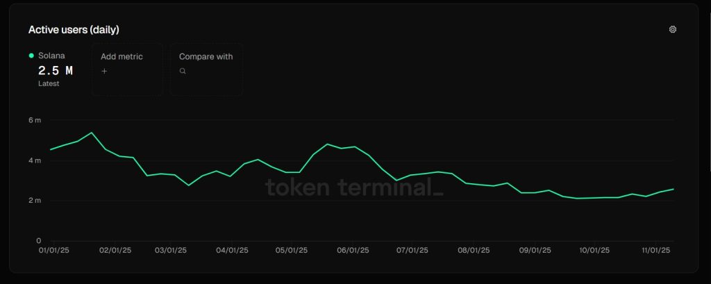 Solana perd deux tiers de ses adresses actives depuis janvier : que se passe-t-il ? image 1