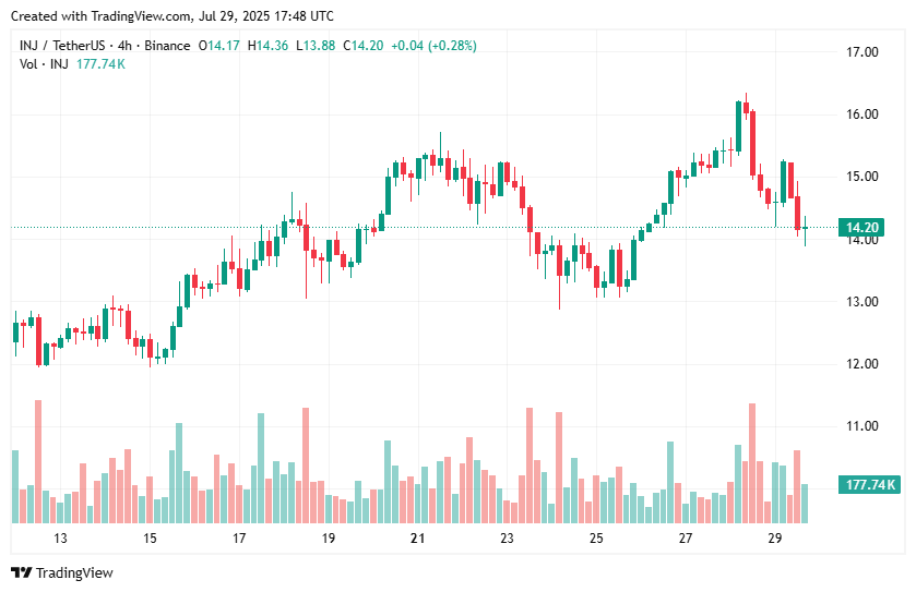 Injective price pares gains after ETF-driven spike image 0