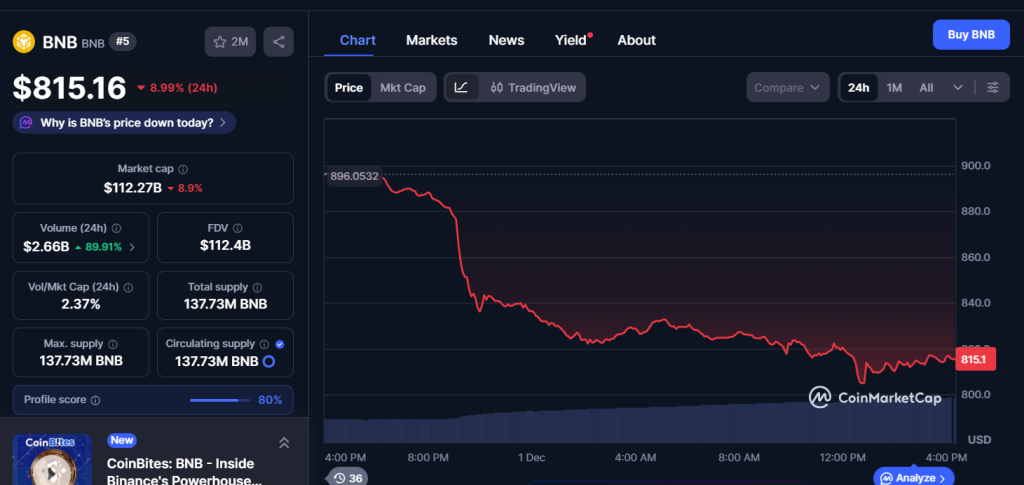 Ballena de BNB Vende $10.7M Ante las Señales Bajistas del Mercado image 0