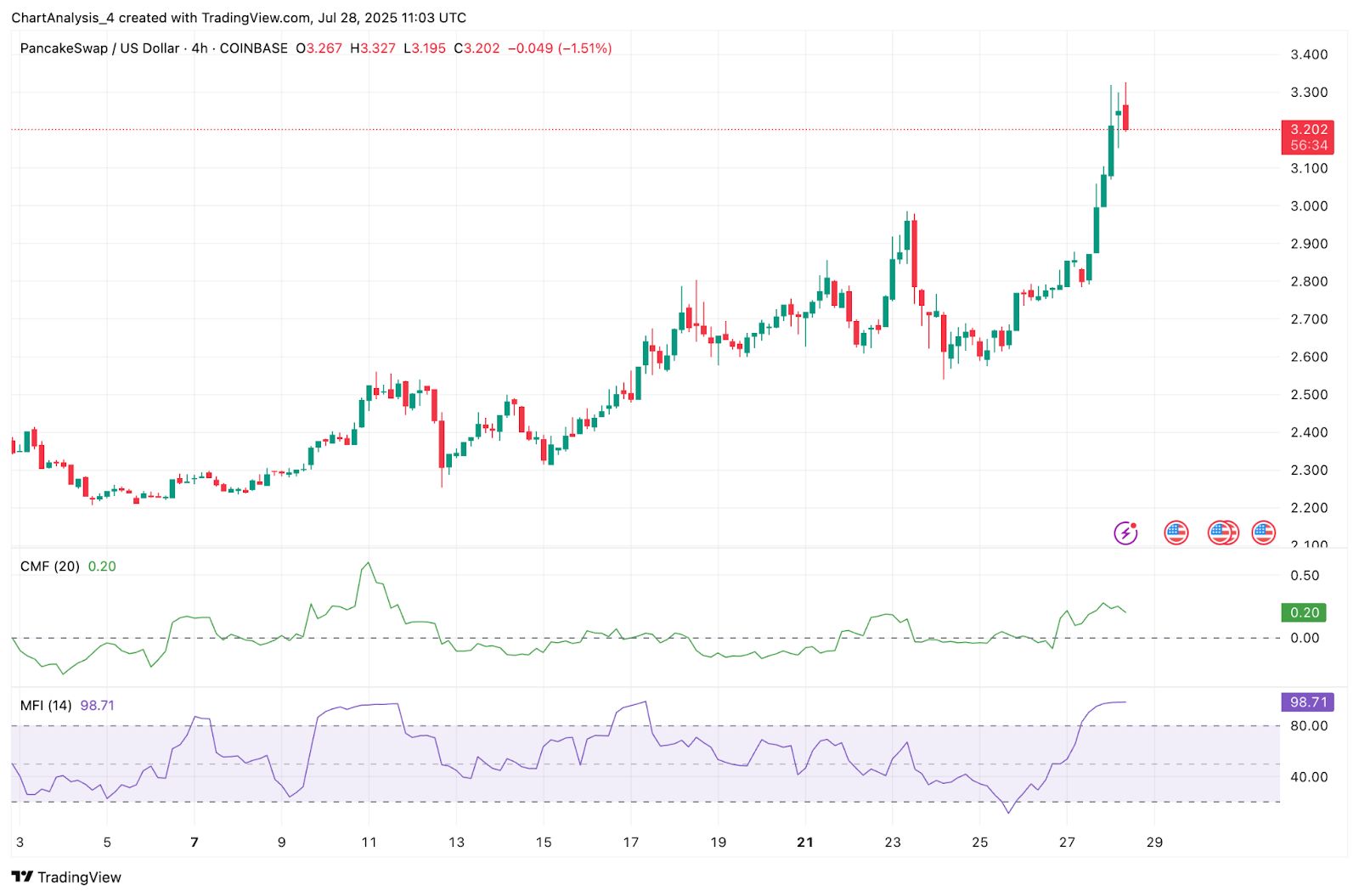 Prediksi Harga PancakeSwap (CAKE) untuk 29 Juli 2025: CAKE Memanfaatkan $3,32 karena Lonjakan Likuiditas Kekuatan Penembusan image 9