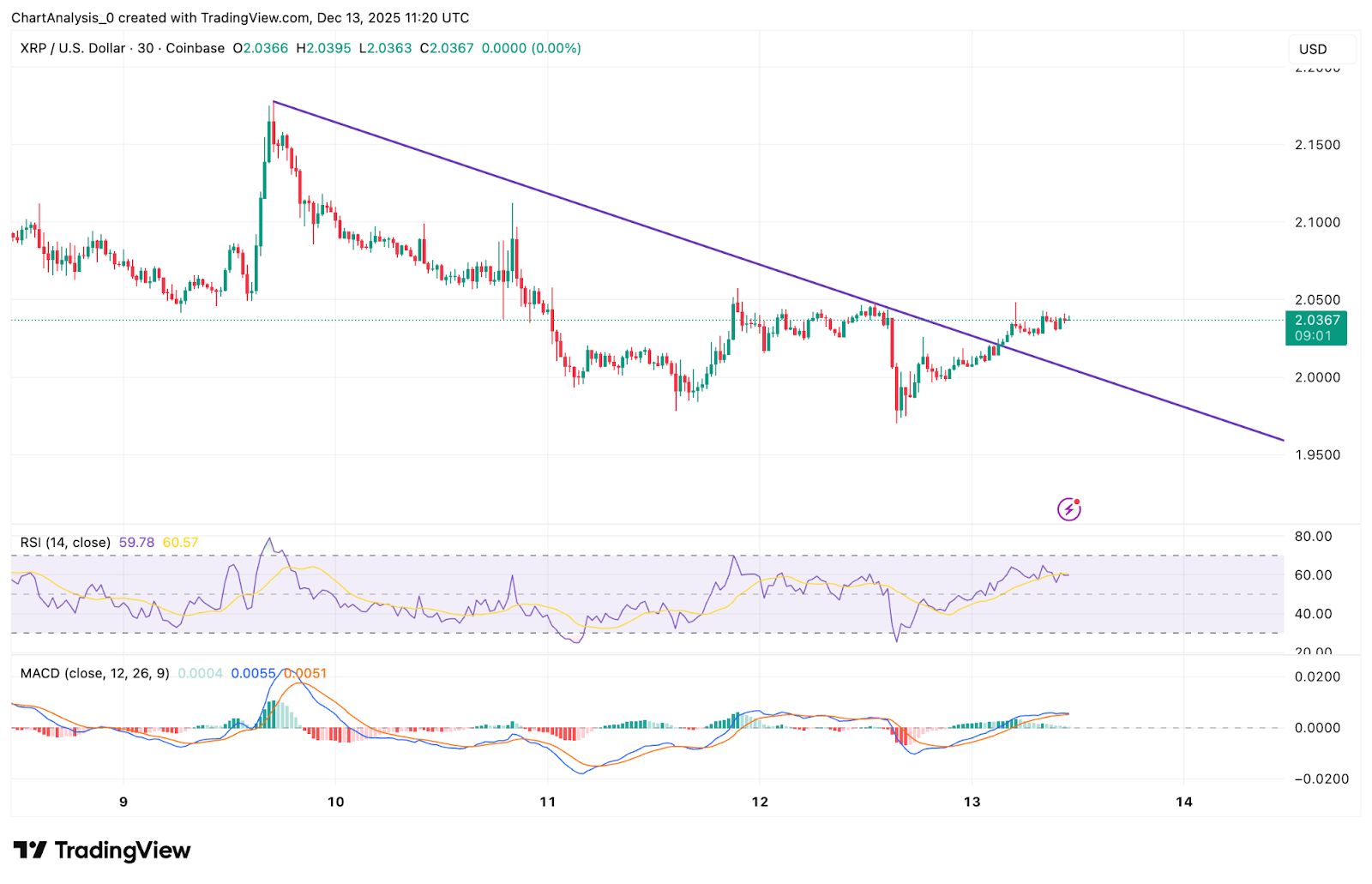 Predicción de precio XRP: La demanda de ETF crece, pero la acción del precio sigue favoreciendo a los vendedores image 1