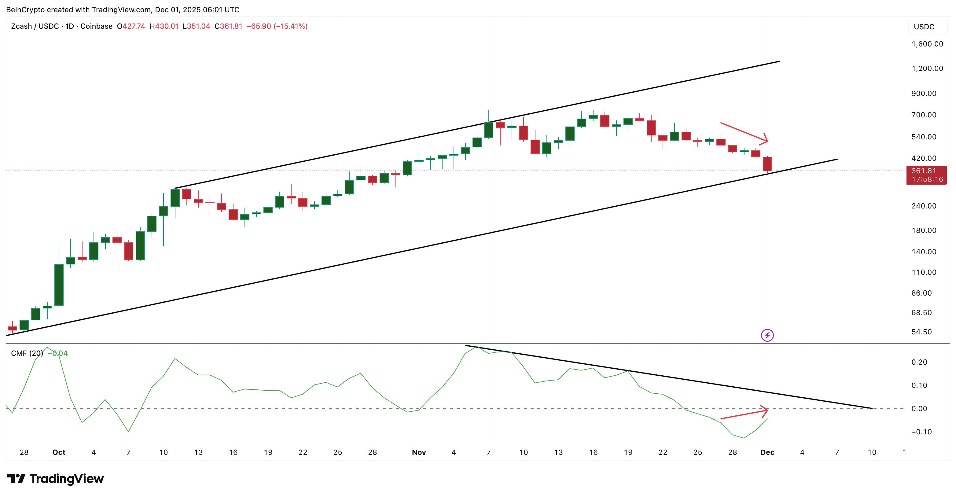 Zcash (ZEC) Nears Its Last Bullish Support After a 21% Crash — Will the Uptrend Survive? image 1
