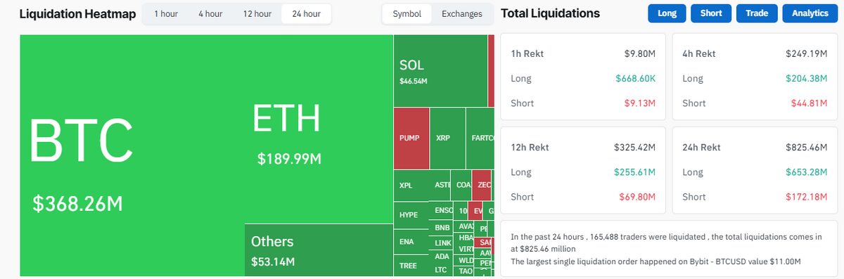 Giọng điệu diều hâu của Powell gây ra đợt bán tháo crypto trị giá 850 triệu USD bất chấp việc Fed cắt giảm lãi suất