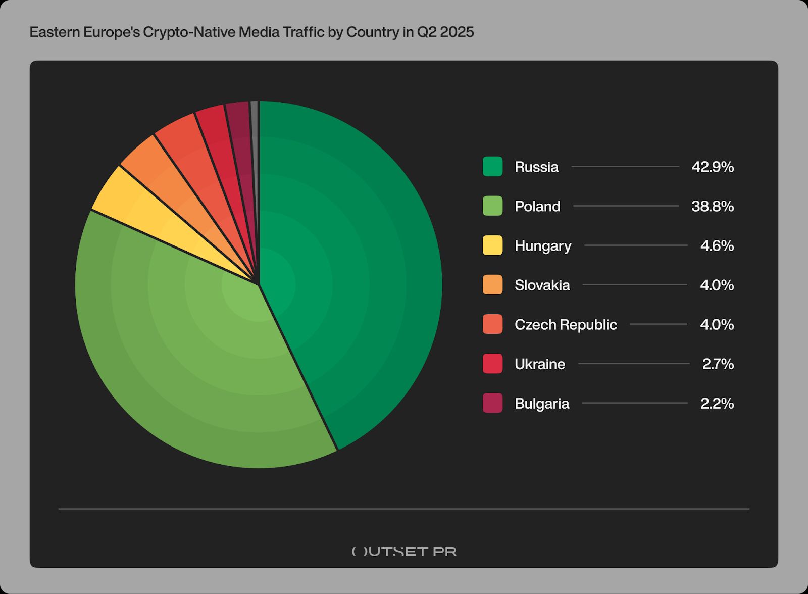 63% of Eastern Europe’s crypto media lost traffic in Q2; GenAI reshaped discovery, but user loyalty held firm – Outset report image 6