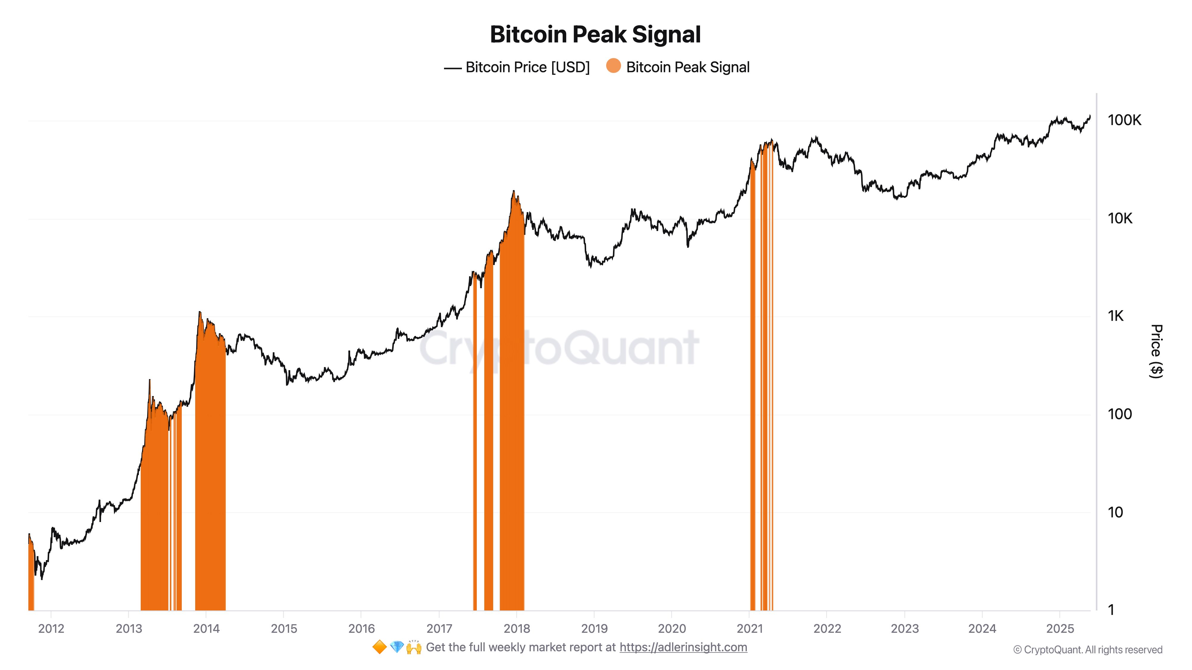 Bitcoin’s Uptrend Appears Likely Amid Accumulation and Profit-Taking Pressures image 0