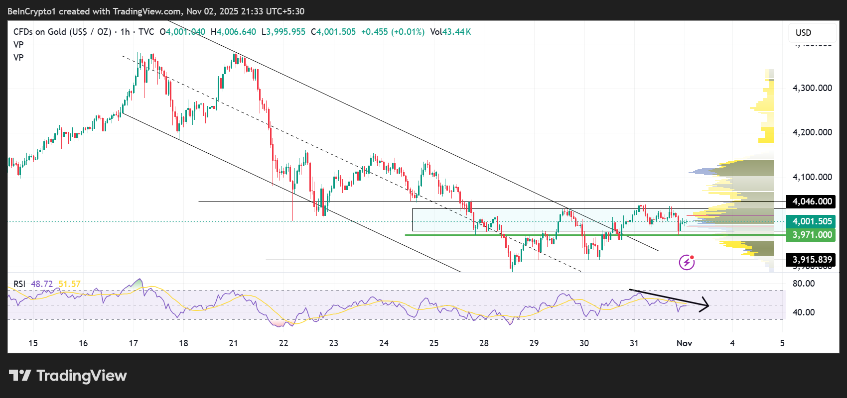 أفضل 3 توقعات للأسعار: Bitcoin، الذهب، الفضة: الرسوم البيانية تشير إلى انهيار مع تراجع مخاوف السوق بعد الهدنة بين الولايات المتحدة والصين image 1
