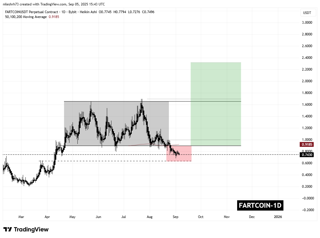 FARTCOIN Flashes Potential Reversal Setup – Will It Bounce Back? image 1