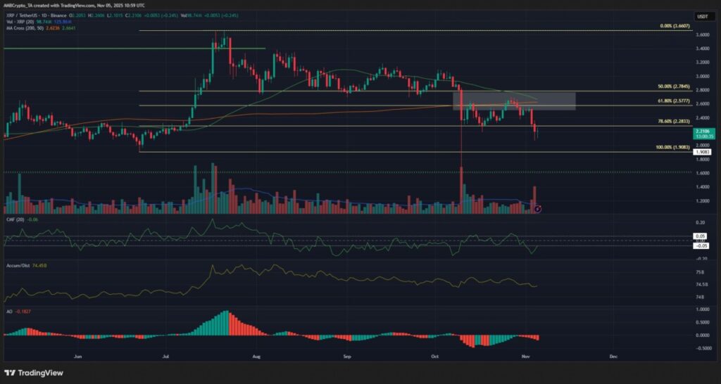 XRP Menghadapi Ancaman ‘Death Cross’: Apakah Bisa Bertahan di Atas $2 di November 2025? image 0