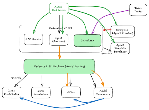 ChainOpera AI 發佈白皮書並啟動 CO-AI 聯盟 image 2