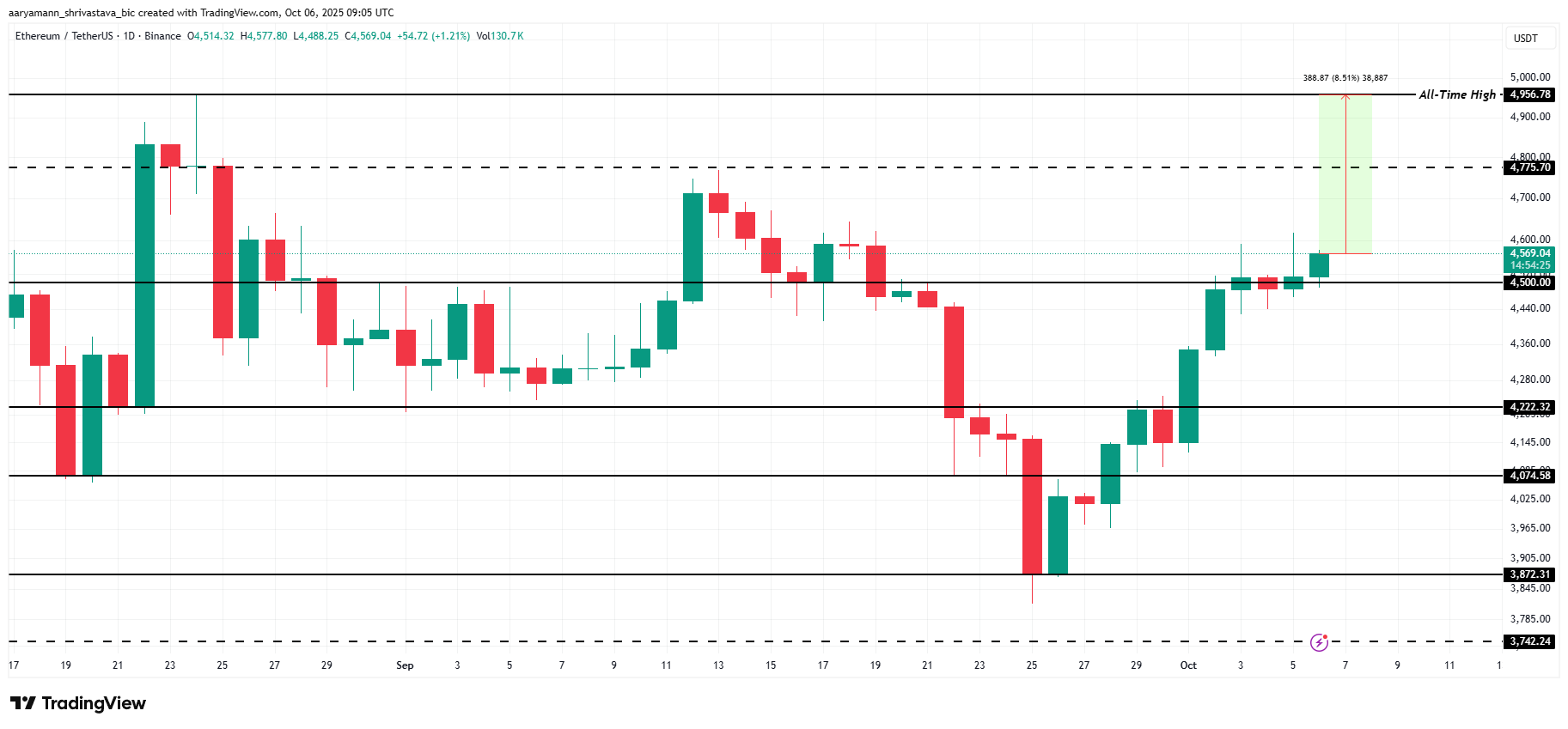 3 Altcoin có thể đạt mức cao nhất mọi thời đại trong tuần thứ hai của tháng 10 image 0