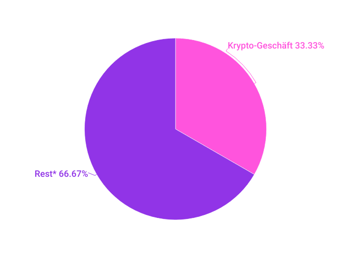 In kurzer Zeit: Doppelt so viele Anlageberater investieren für Kunden in BTC & Co. – 2029 bereits 150 Millionen Krypto-Anleger in EU? (+275 %) image 7