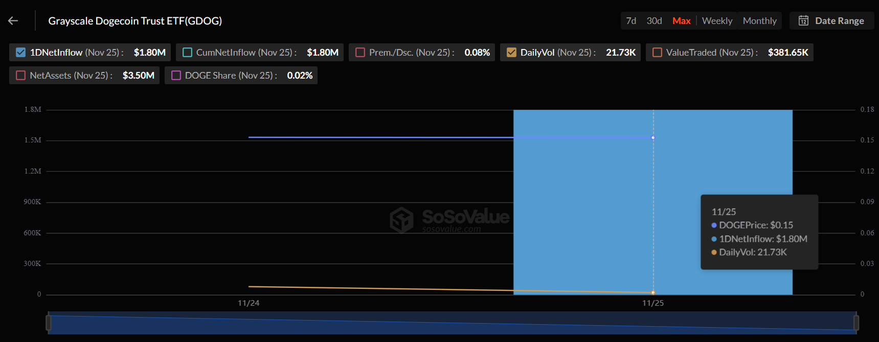 Dogecoin ETF Launch Fails To Shine, Less Than $2 Million Inflows in 48 Hours image 0