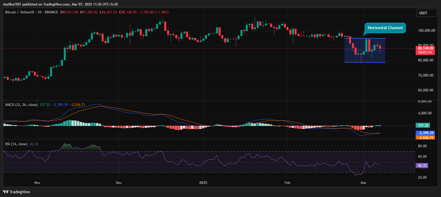 Bitcoin Slides to $87K Despite Crypto Summit and Strategic Reserve Execution image 0