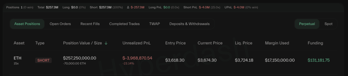只差不到 1 美元！ETH 空頭交易員險遭清算，急補保證金死守 7 萬顆 ETH 空單