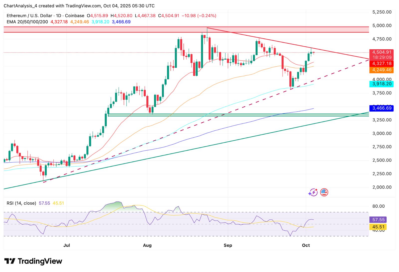 Ethereum-Preisvorhersage: Analysten verfolgen Unterstützung bei 4.200 $, da Liquiditätscluster Walziele signalisieren image 1