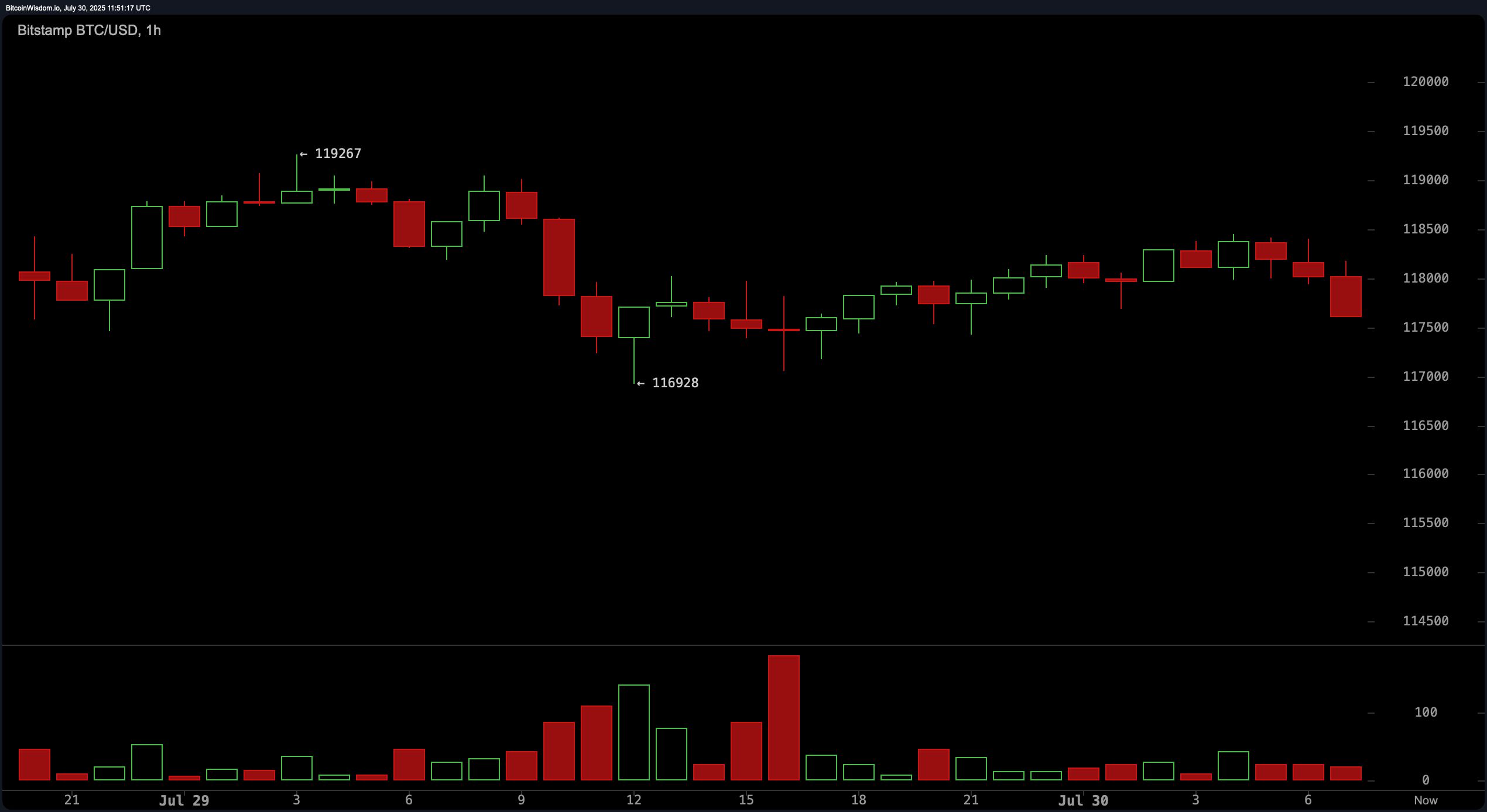 مراقبة سعر البيتكوين: الثيران يتصارعون للسيطرة عند مقاومة 118.5 ألف دولار image 2