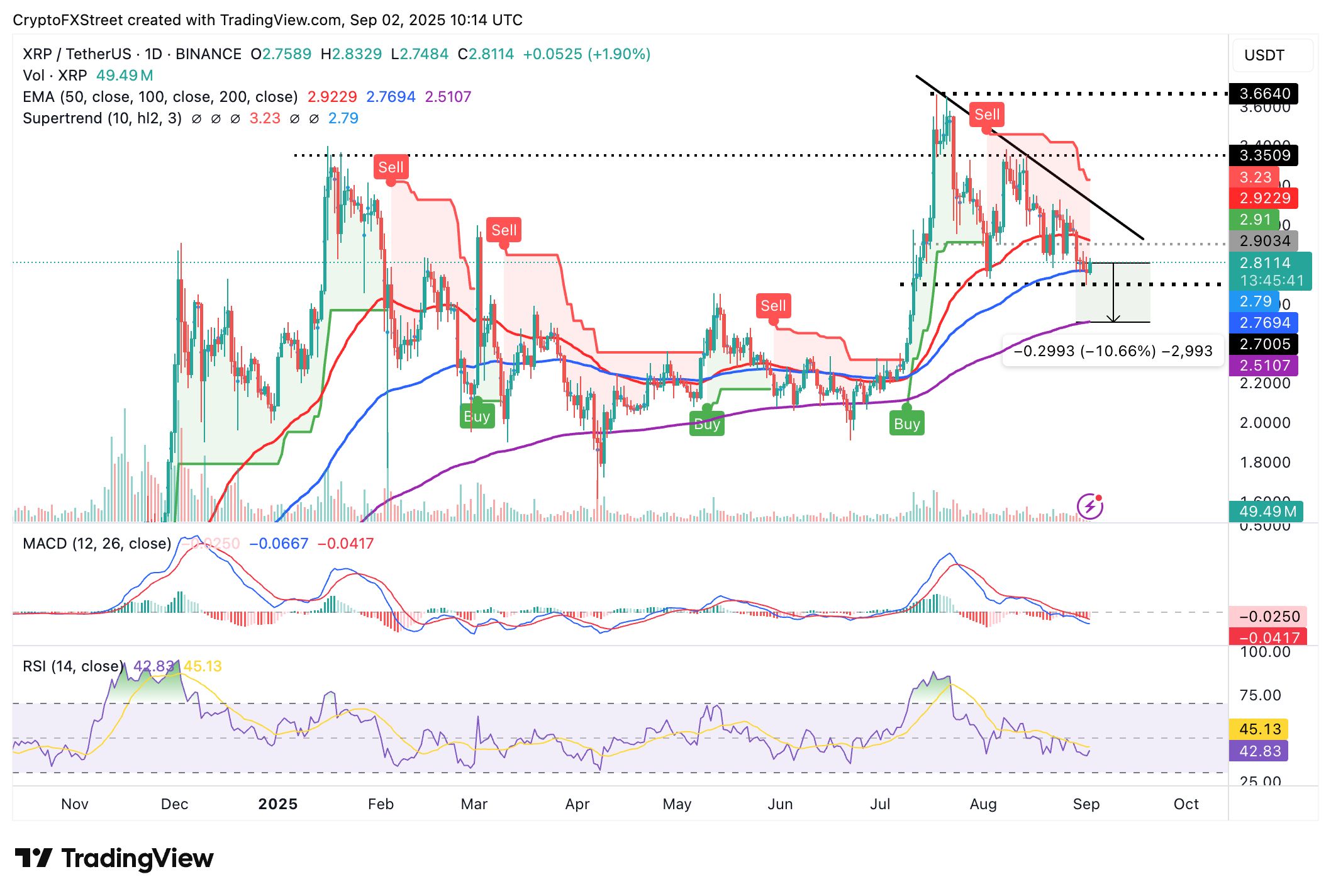 Cripto Hoy: Bitcoin, Ethereum y XRP muestran señales de recuperación alcista image 5