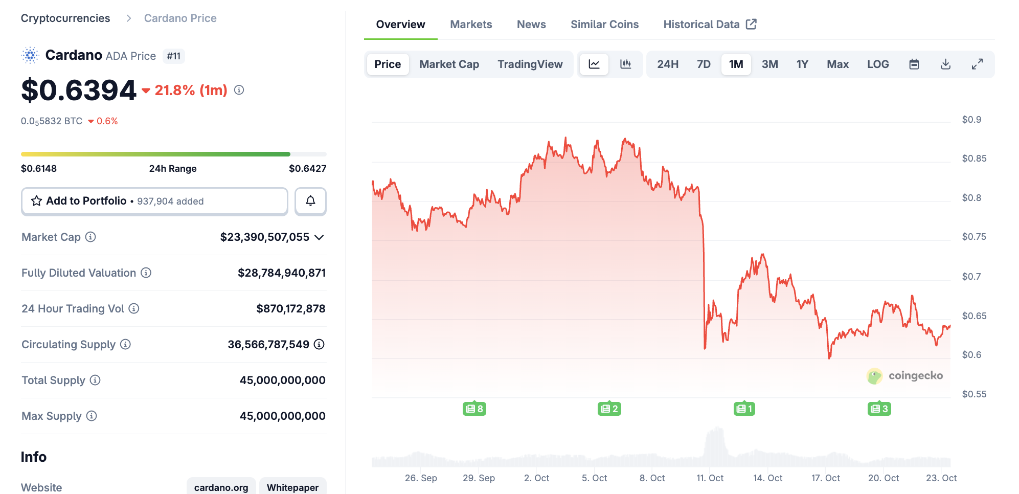 Cardano Achieves Several Milestone This Month, But Price Remains Depressed image 0